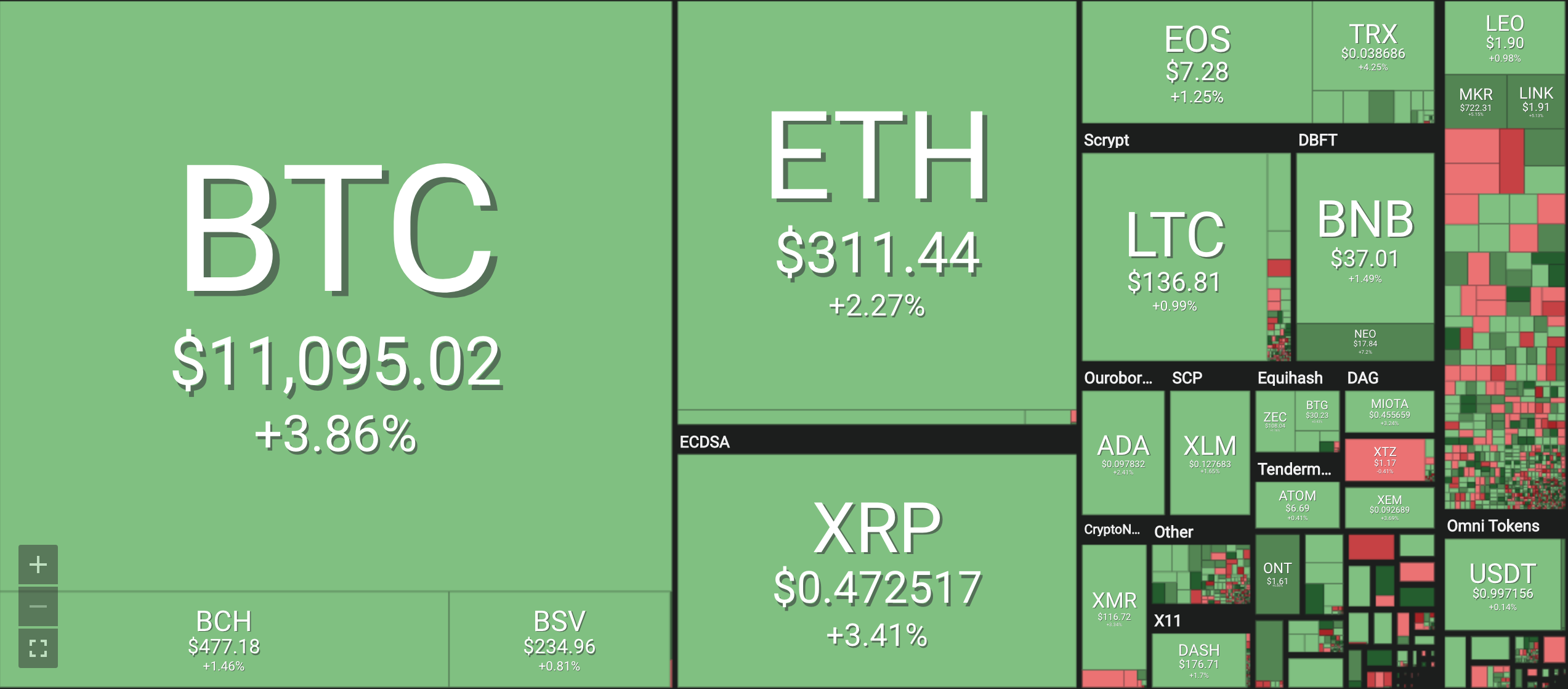 Bảng giá tiền ảo mới nhất hiện nay, tiền điện tử Bitcoin (BTC), Bitcoin cash (BCH), Ethereum (ETH), Litecoin (LTC), Ripple (XRP), Monero (XRM). Nguồn Coin 360