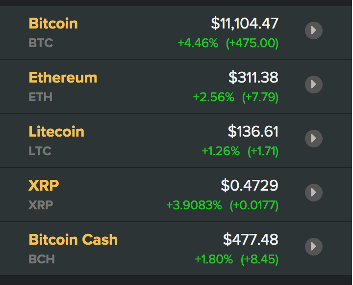 Giá các đồng tiền ảo, tiền điện tử mới nhất hôm nay. Nguồn Coindesk