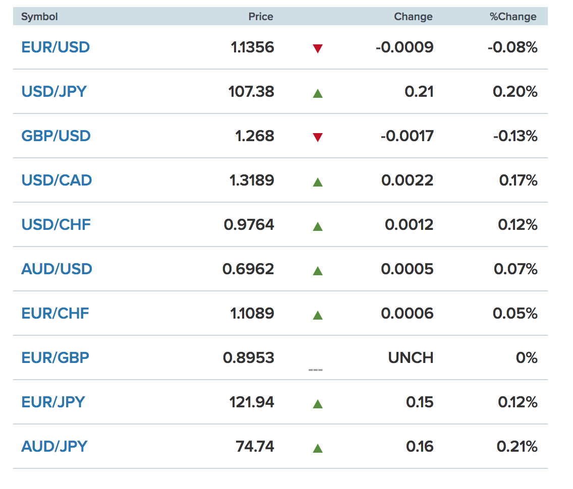 Tỷ giá ngoại tệ các đồng tiền trong rổ tiền tệ thế giới (nguồn CNBC)