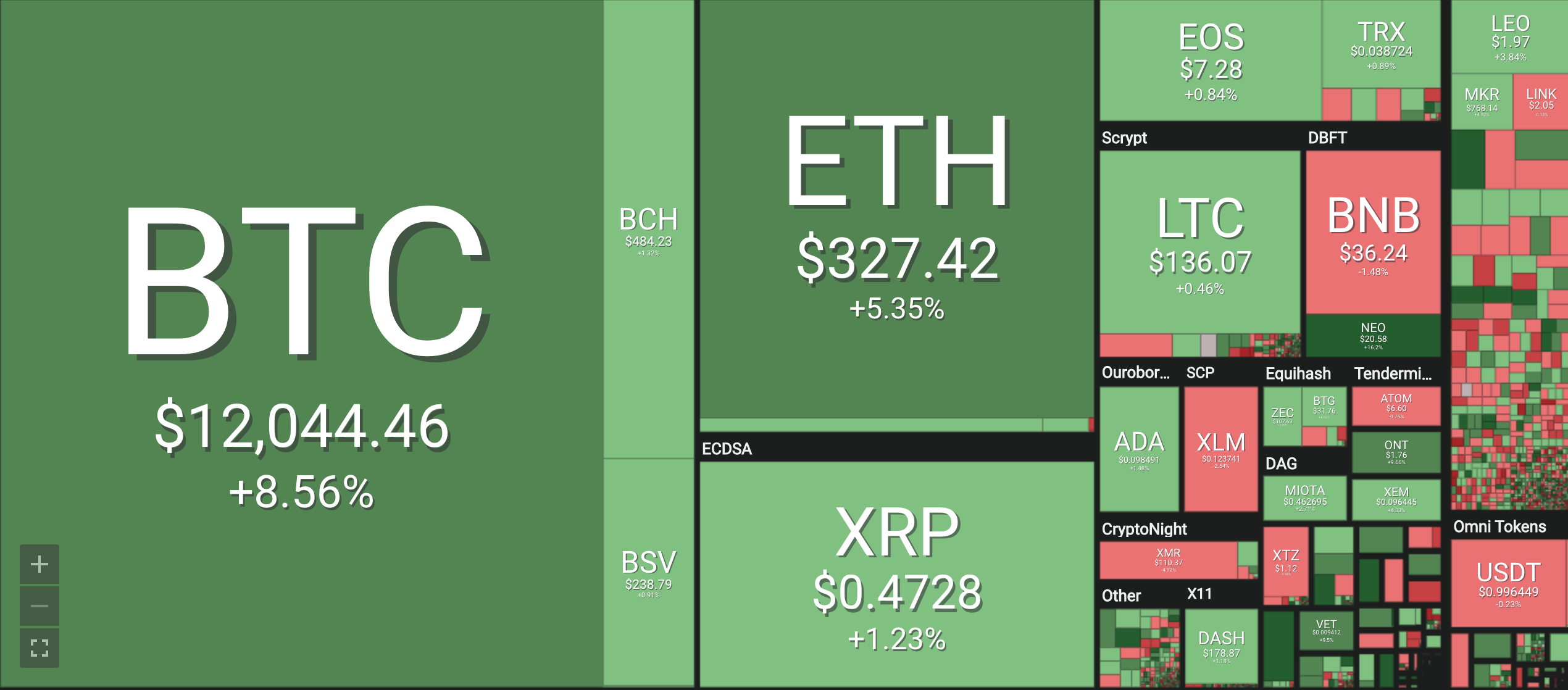 Bảng giá tiền ảo mới nhất hiện nay, tiền điện tử Bitcoin (BTC), Bitcoin cash (BCH), Ethereum (ETH), Litecoin (LTC), Ripple (XRP), Monero (XRM). Nguồn Coin 360