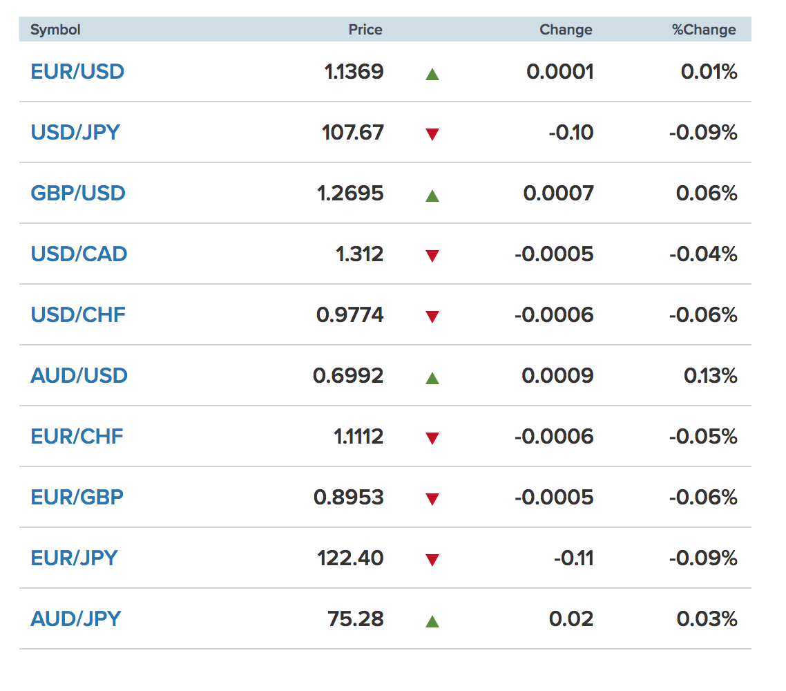 Tỷ giá ngoại tệ các đồng tiền trong rổ tiền tệ thế giới (nguồn CNBC)