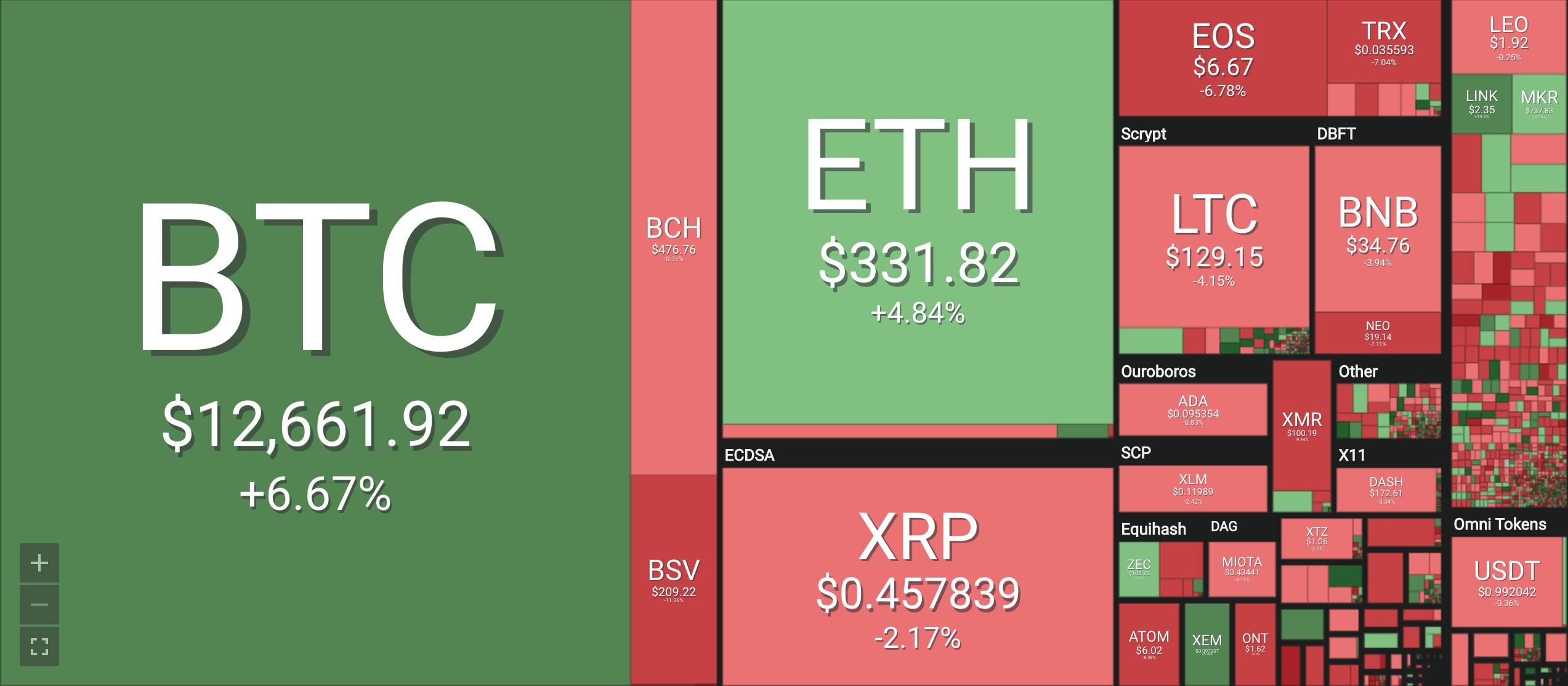 Bảng giá tiền ảo mới nhất hiện nay, tiền điện tử Bitcoin (BTC), Bitcoin cash (BCH), Ethereum (ETH), Litecoin (LTC), Ripple (XRP), Monero (XRM). Nguồn Coin 360