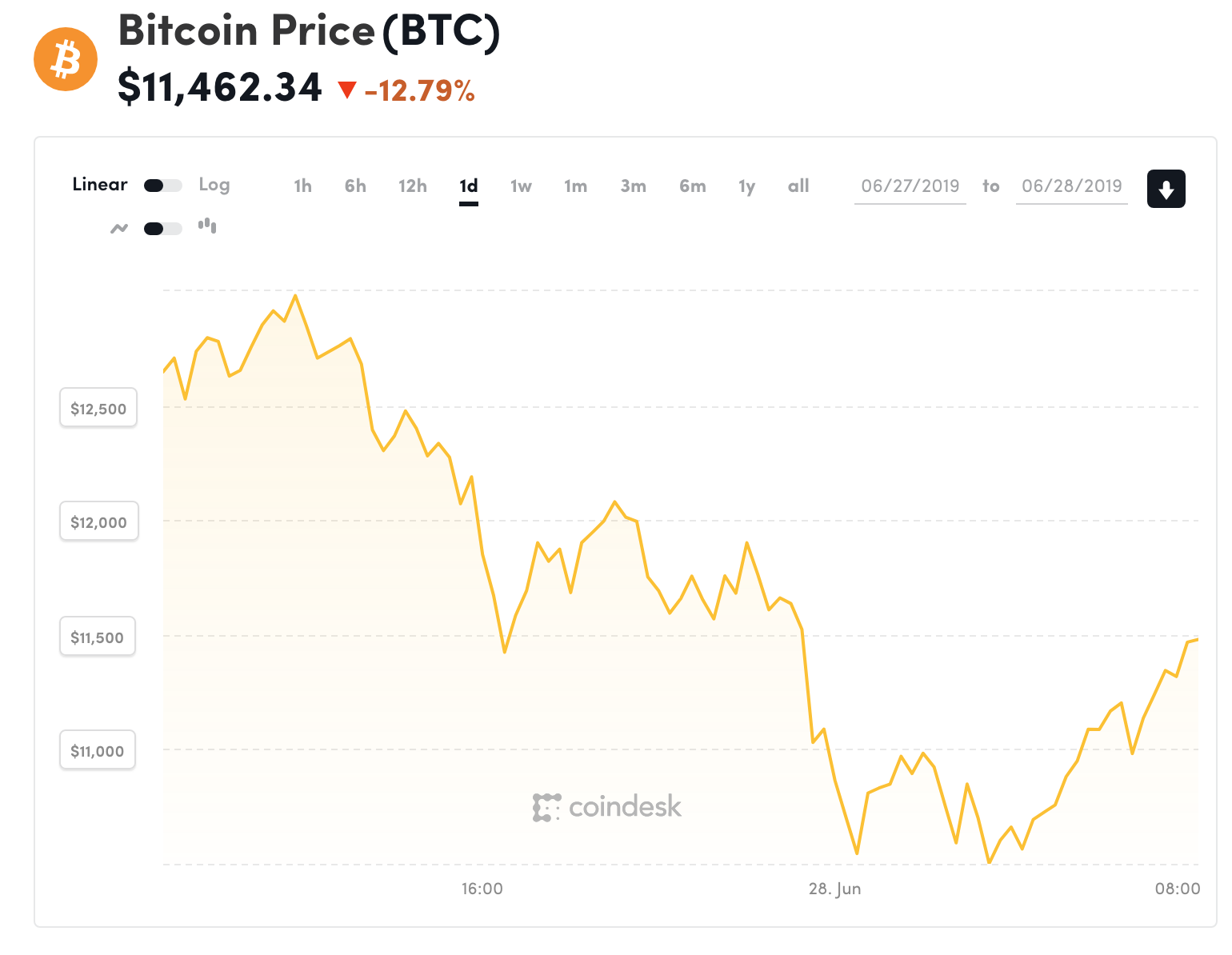 Đồ thị giá Bitcoin trong 24h qua (nguồn Coindesk)