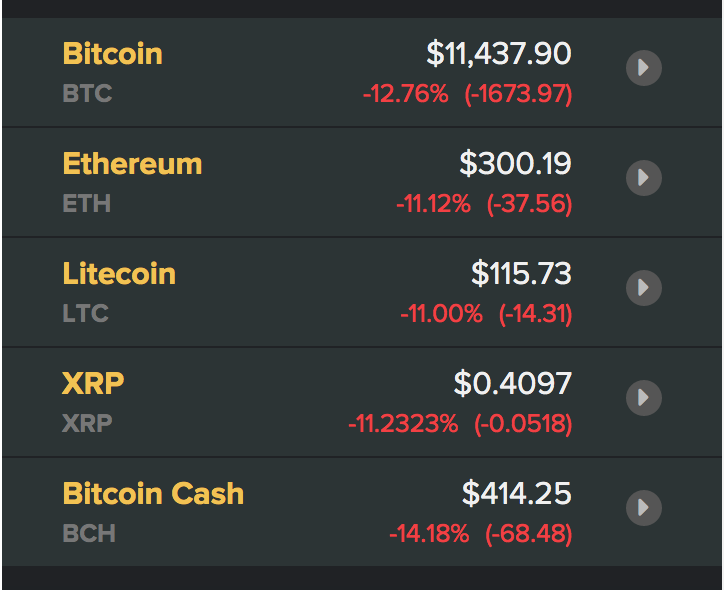 Giá các đồng tiền ảo, tiền điện tử mới nhất hôm nay. Nguồn Coindesk