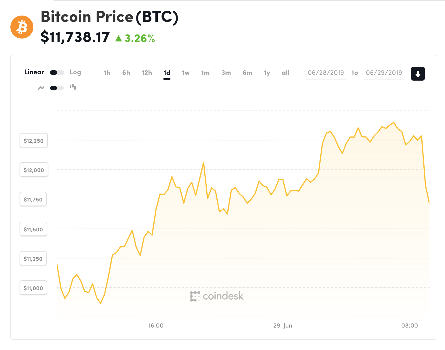 Đồ thị giá Bitcoin trong 24h qua (nguồn Coindesk)