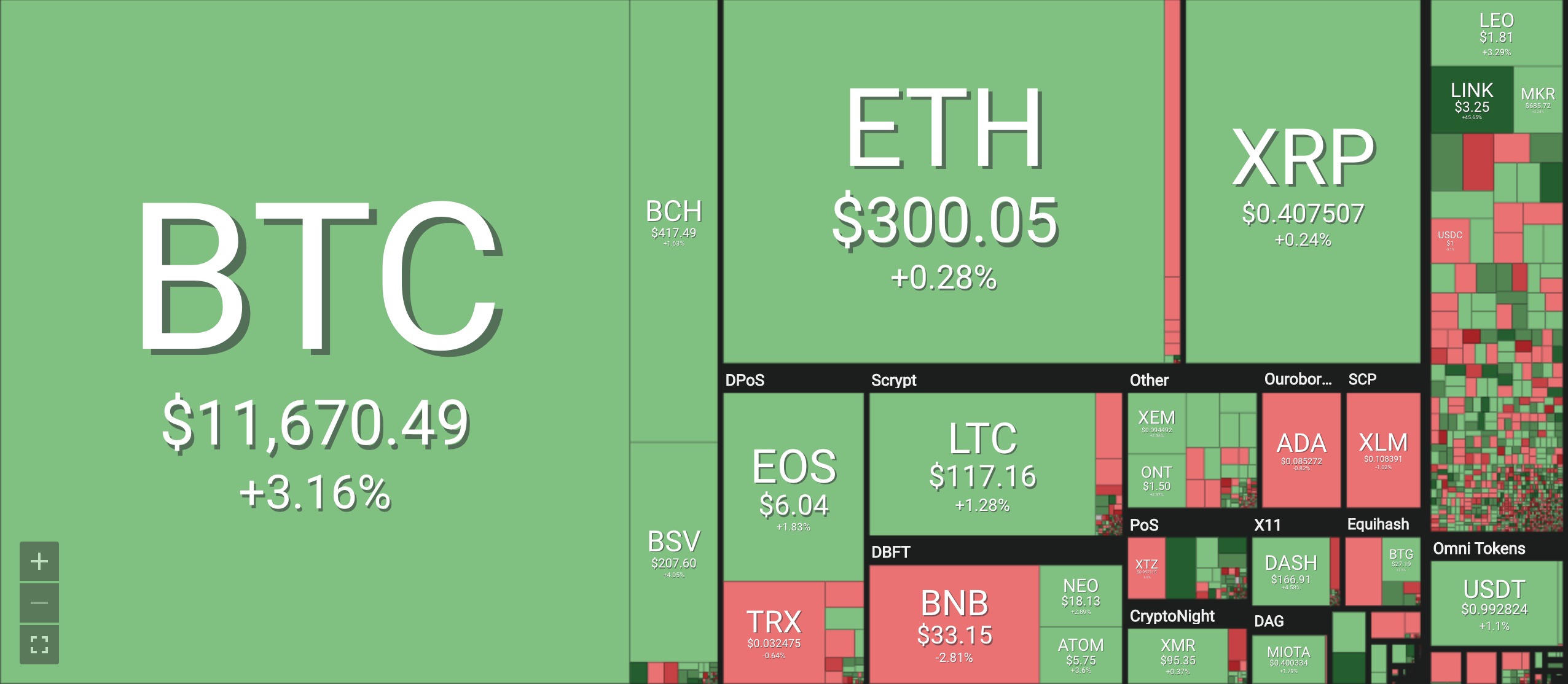 Bảng giá tiền ảo mới nhất hiện nay, tiền điện tử Bitcoin (BTC), Bitcoin cash (BCH), Ethereum (ETH), Litecoin (LTC), Ripple (XRP), Monero (XRM). Nguồn Coin 360