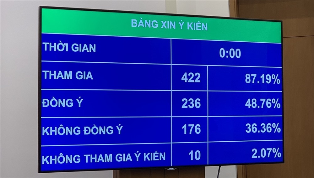 Kết quả biểu quyết lần 1. Ảnh: Thành Trung