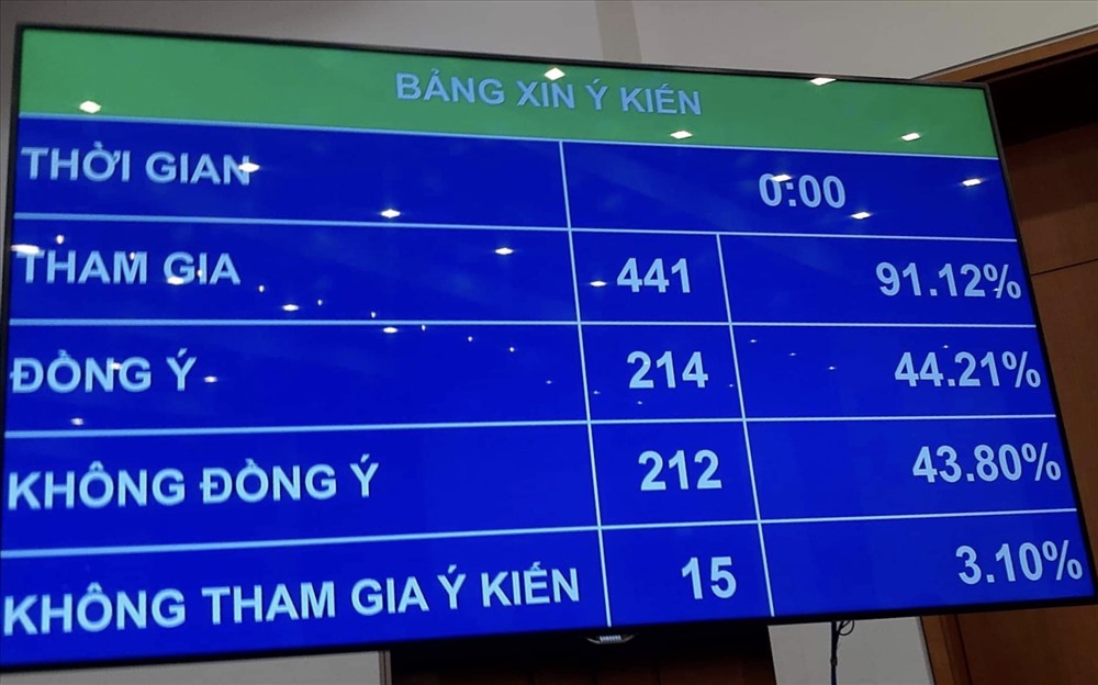 Kết quả biểu quyết lần 2. Ảnh: Thành Trung
