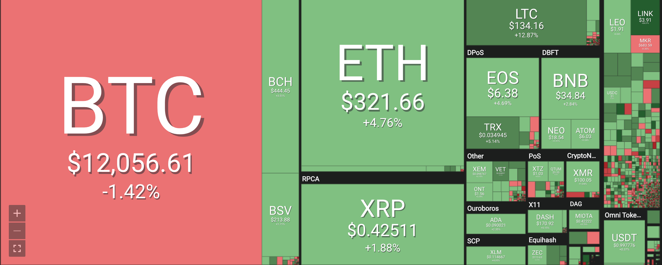 Bảng giá tiền ảo mới nhất hiện nay, tiền điện tử Bitcoin (BTC), Bitcoin cash (BCH), Ethereum (ETH), Litecoin (LTC), Ripple (XRP), Monero (XRM). Nguồn Coin 360