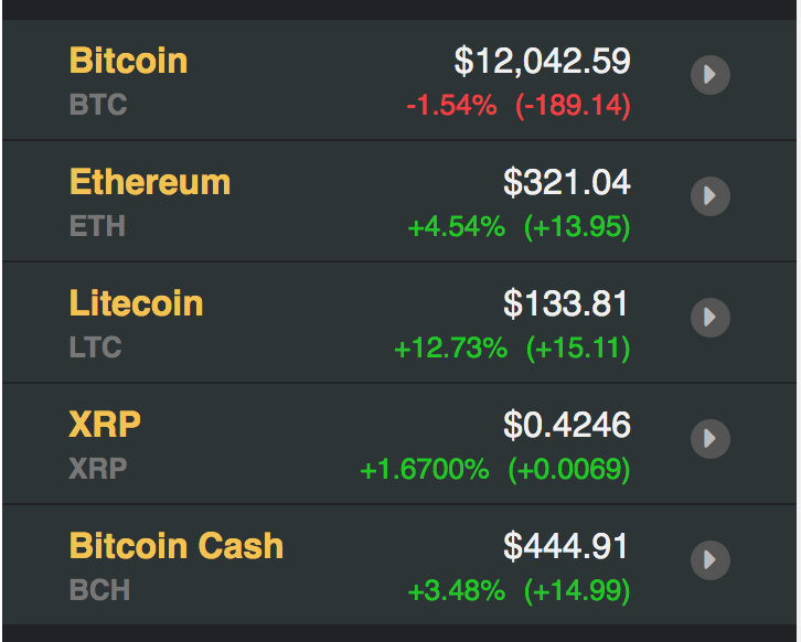Giá các đồng tiền ảo, tiền điện tử mới nhất hôm nay. Nguồn Coindesk