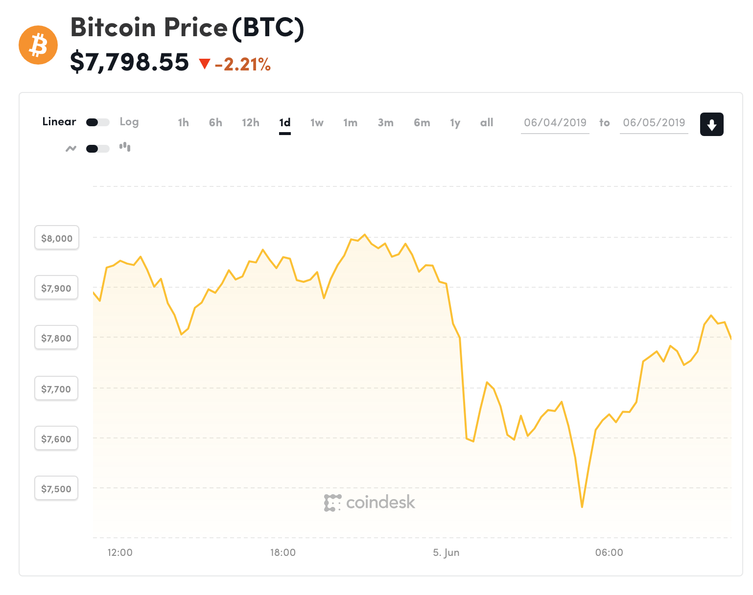 Đồ thị giá Bitcoin trong 24h qua (nguồn Coindesk)