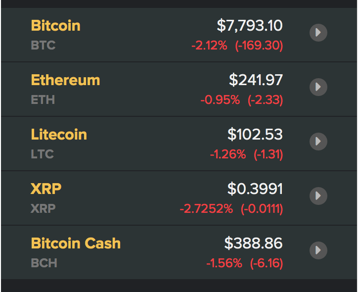Tỷ giá Bitcoin và các đồng tiền kĩ thuật số (nguồn Coindesk)