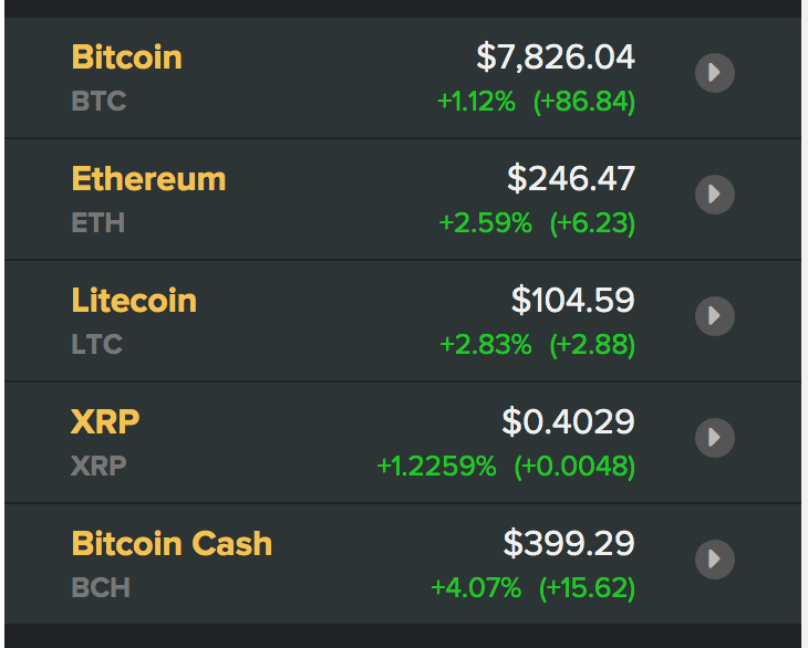 Tỷ giá Bitcoin và các đồng tiền kĩ thuật số (nguồn Coindesk)