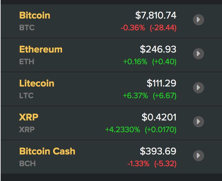 Tỷ giá Bitcoin và các đồng tiền kĩ thuật số (nguồn Coindesk)