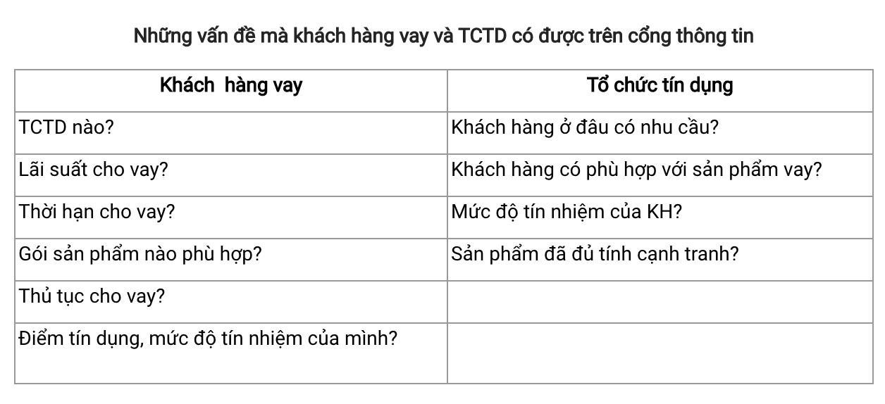 Cổng thông tin này là một “sàn giao dịch” về nhu cầu tín dụng với các chức năng như khai thác thông tin tín dụng, quản lí nhu cầu vay. Khách hàng vay có thể dễ dàng tìm hiểu, lựa chọn các gói tín dụng và đăng kí nhu cầu vay vốn tại TCTD phù hợp, tiết kiệm chi phí đi lại, thời gian khi sử dụng dịch vụ ngân hàng và tiếp cận với nguồn vốn vay ngân hàng dễ dàng và nhanh chóng hơn.