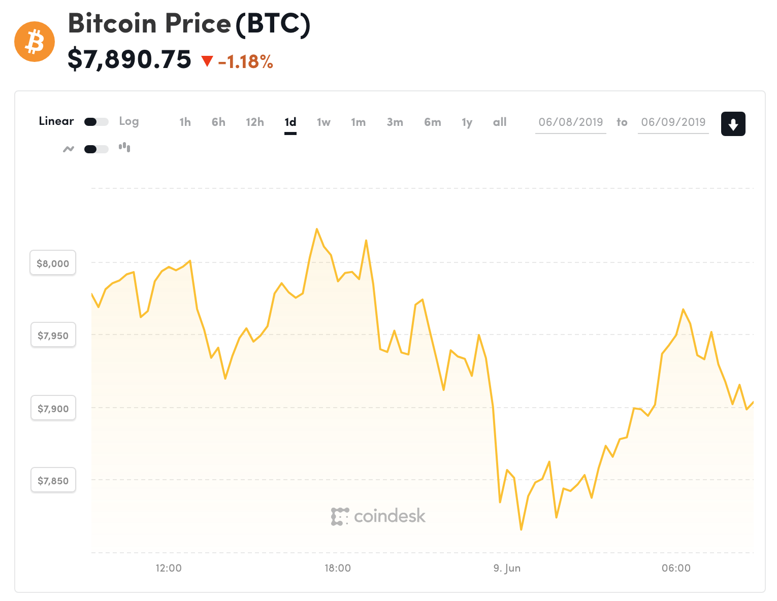 Đồ thị giá Bitcoin trong 24h qua (nguồn Coindesk)