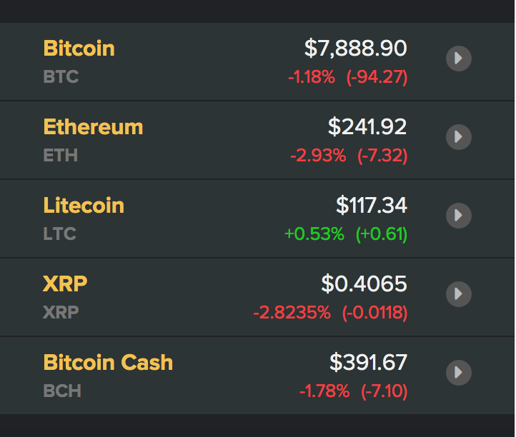 Tỷ giá Bitcoin và các đồng tiền kĩ thuật số (nguồn Coindesk)