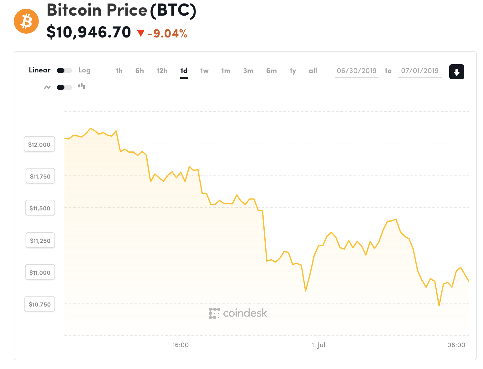 Đồ thị giá Bitcoin trong 24h qua (nguồn Coindesk)