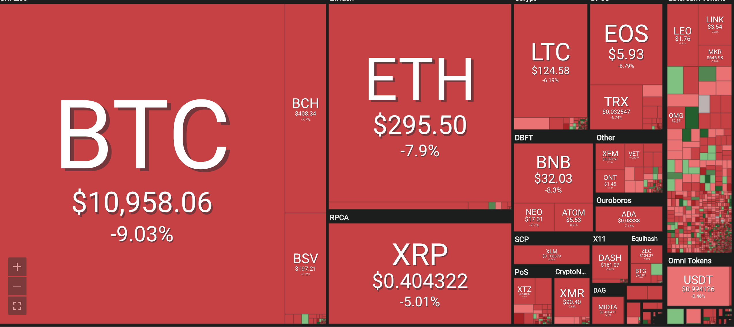 Bảng giá tiền ảo mới nhất hiện nay, tiền điện tử Bitcoin (BTC), Bitcoin cash (BCH), Ethereum (ETH), Litecoin (LTC), Ripple (XRP), Monero (XRM). Nguồn Coin 360