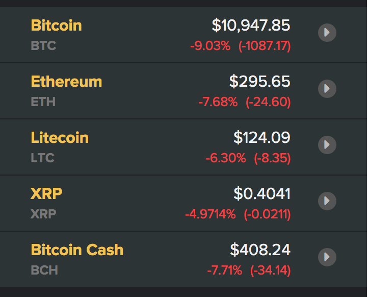 Giá các đồng tiền ảo, tiền điện tử mới nhất hôm nay. Nguồn Coindesk