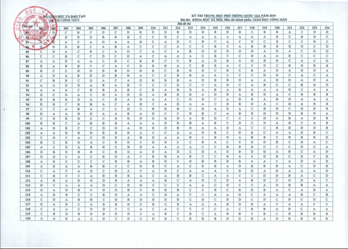Đáp án 24 mã đề môn Giáo dục công dân kỳ thi THPT 2019 do Bộ Giáo dục và Đào tạo công bố.