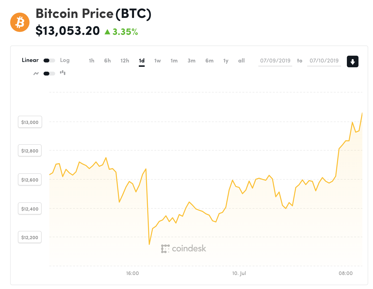 Đồ thị giá Bitcoin trong 24h qua (nguồn Coindesk)
