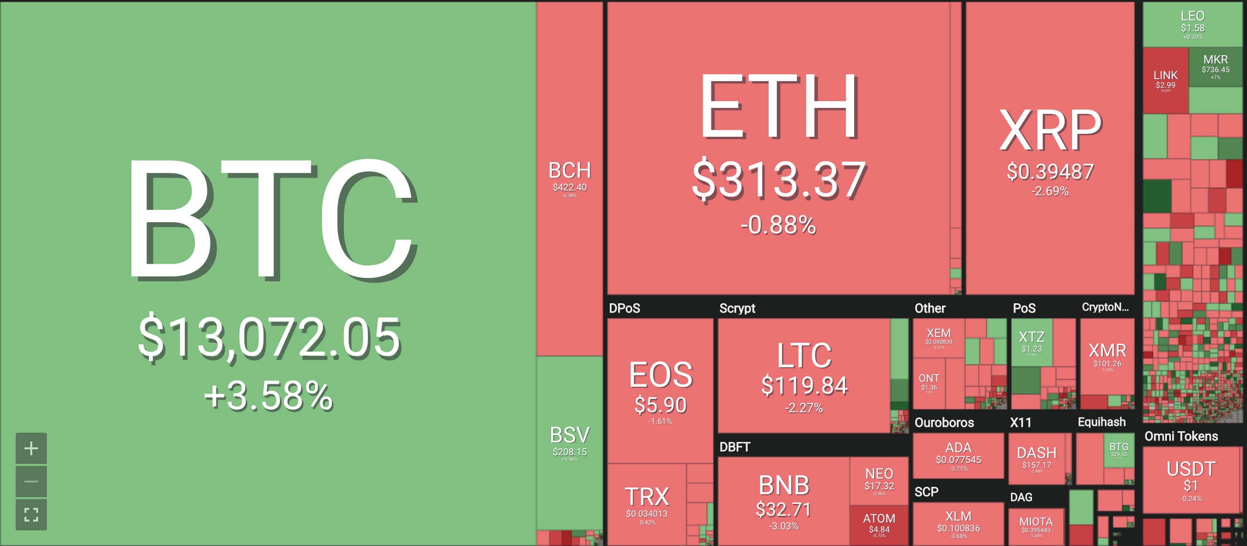 Bảng giá tiền ảo mới nhất hiện nay, tiền điện tử Bitcoin (BTC), Bitcoin cash (BCH), Ethereum (ETH), Litecoin (LTC), Ripple (XRP), Monero (XRM). Nguồn Coin 360