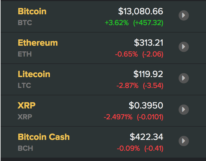 Giá các đồng tiền ảo, tiền điện tử mới nhất hôm nay. Nguồn Coindesk