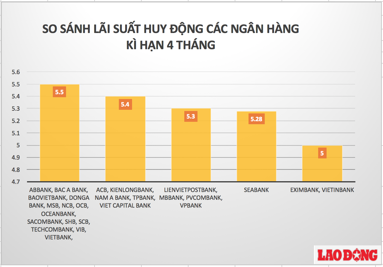 Đồ thị so sánh lãi suất tiền gửi ngân hàng VND dành cho khách hàng cá nhân ở kì hạn 3 tháng.