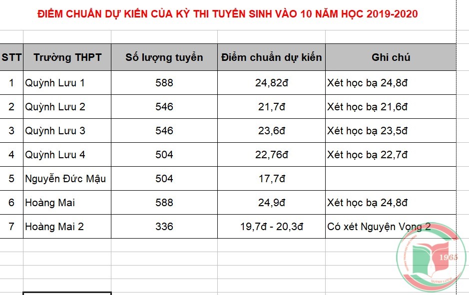Điểm chuẩn dự kiến