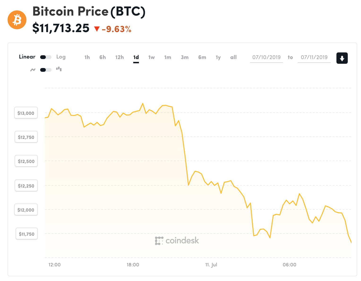 Đồ thị giá Bitcoin trong 24h qua (nguồn Coindesk)