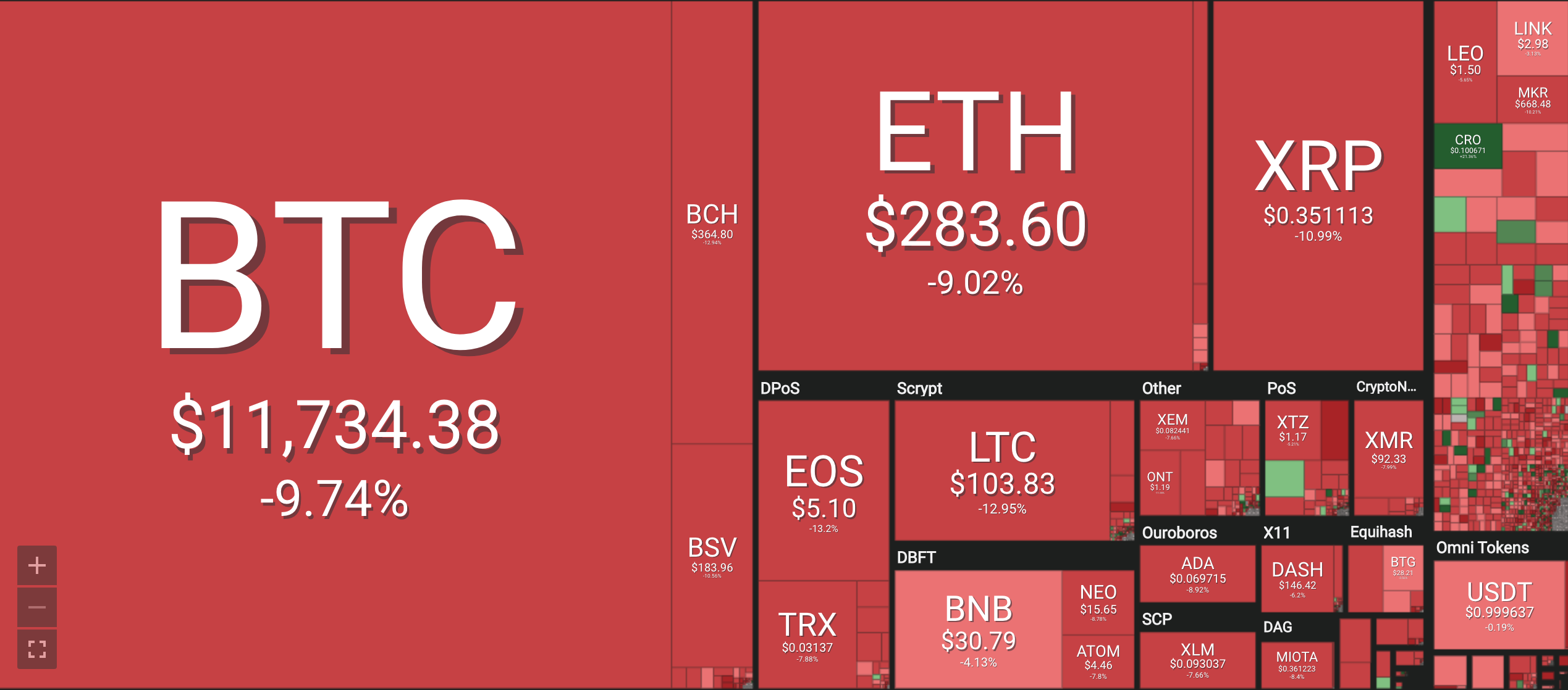 Bảng giá tiền ảo mới nhất hiện nay, tiền điện tử Bitcoin (BTC), Bitcoin cash (BCH), Ethereum (ETH), Litecoin (LTC), Ripple (XRP), Monero (XRM). Nguồn Coin 360