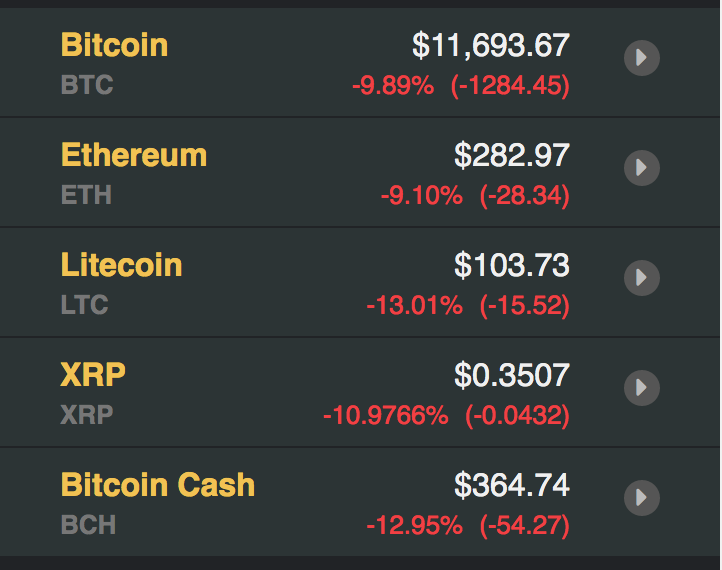 Giá các đồng tiền ảo, tiền điện tử mới nhất hôm nay. Nguồn Coindesk