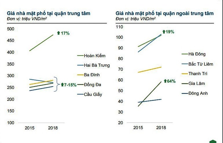 Giá nhà riêng tại các quận ngoại thành tăng nhanh hơn rất nhiều so với các quận trung tâm. Biểu đồ: Batdongsan.com