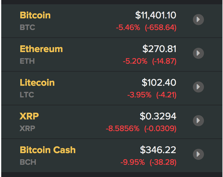 Giá các đồng tiền ảo, tiền điện tử mới nhất hôm nay. Nguồn Coindesk