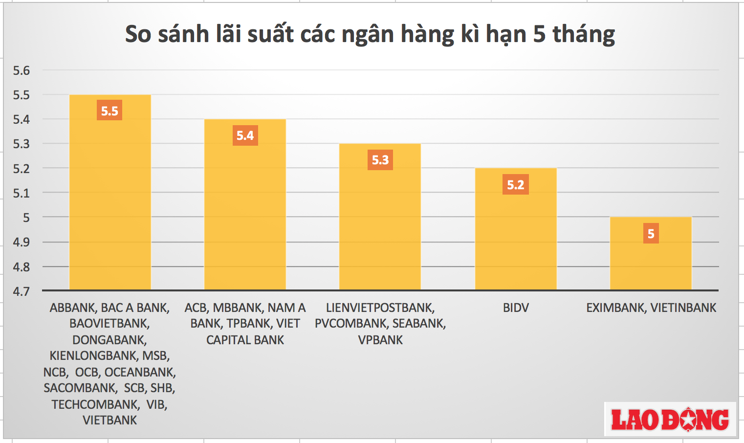 Đồ thị so sánh lãi suất ngân hàng VND dành cho khách hàng cá nhân ở kì hạn 4 tháng.