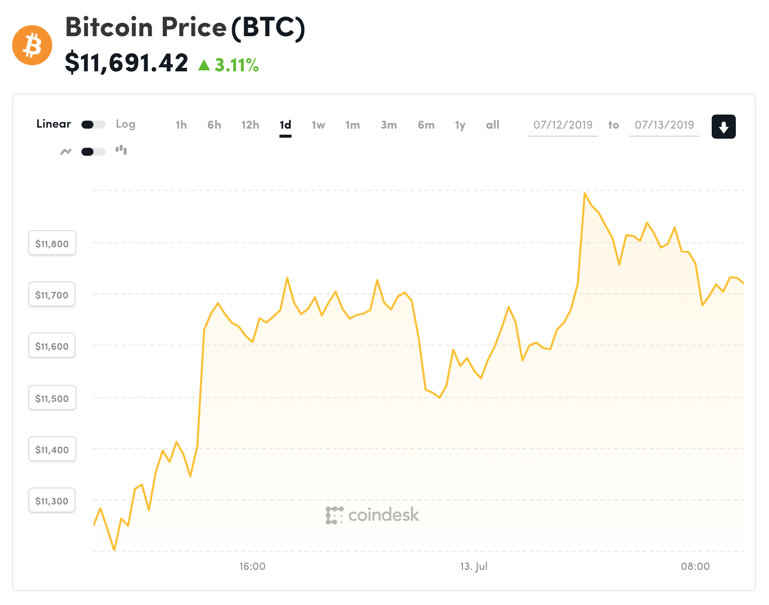 Đồ thị giá Bitcoin trong 24h qua (nguồn Coindesk)
