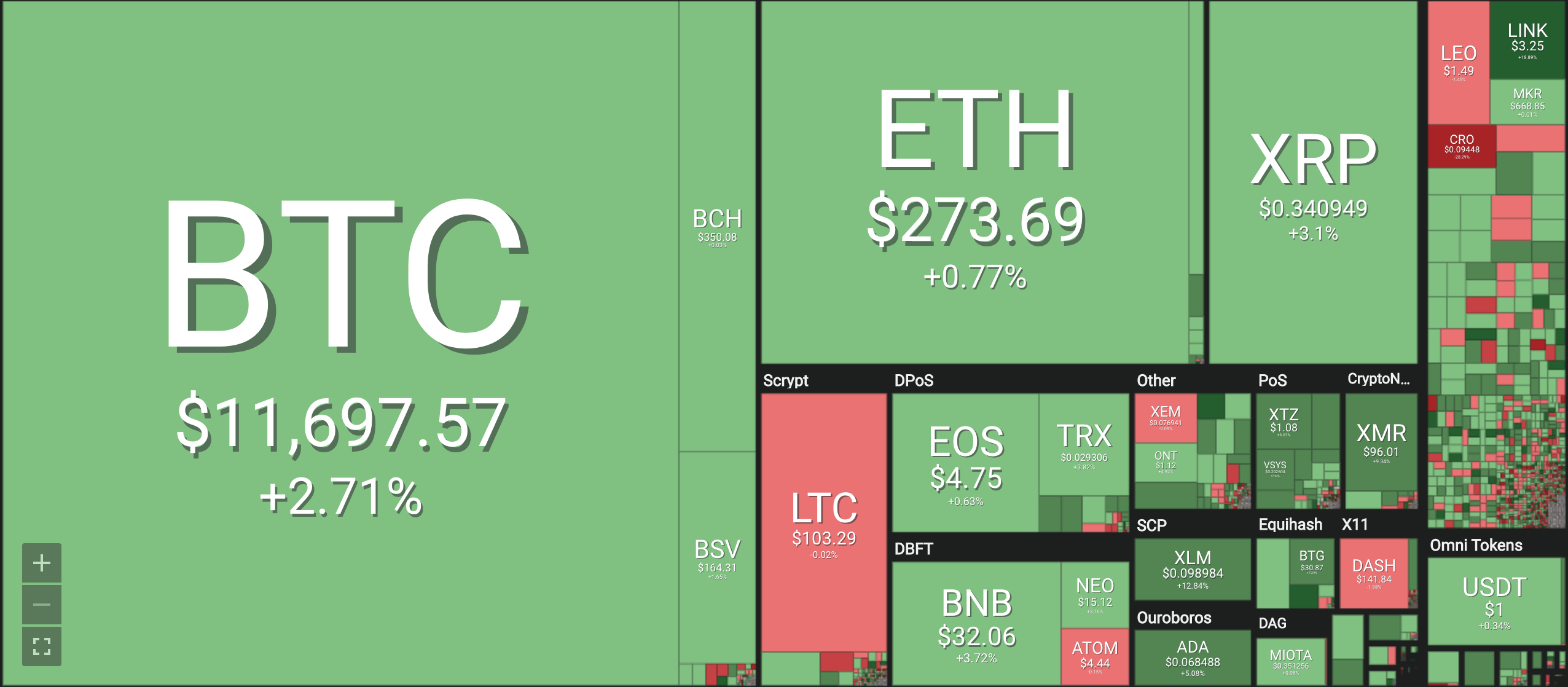 Bảng giá tiền ảo mới nhất hiện nay, tiền điện tử Bitcoin (BTC), Bitcoin cash (BCH), Ethereum (ETH), Litecoin (LTC), Ripple (XRP), Monero (XRM). Nguồn Coin 360