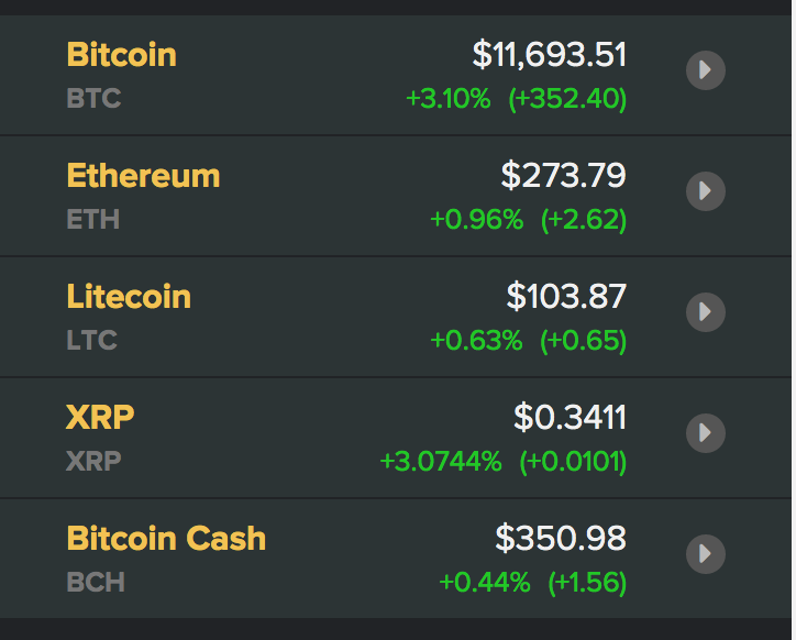 Giá các đồng tiền ảo, tiền điện tử mới nhất hôm nay. Nguồn Coindesk