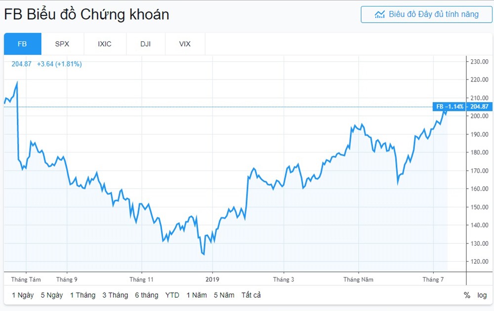Giá cổ phiếu Facebook tăng 1,81% ngay trong ngày mức phạt kỉ lục 5 tỉ USD được công bố.