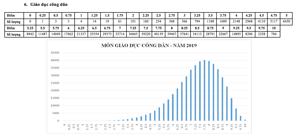 Phổ điểm môn Giáo dục công dân thi THPT quốc gia 2018