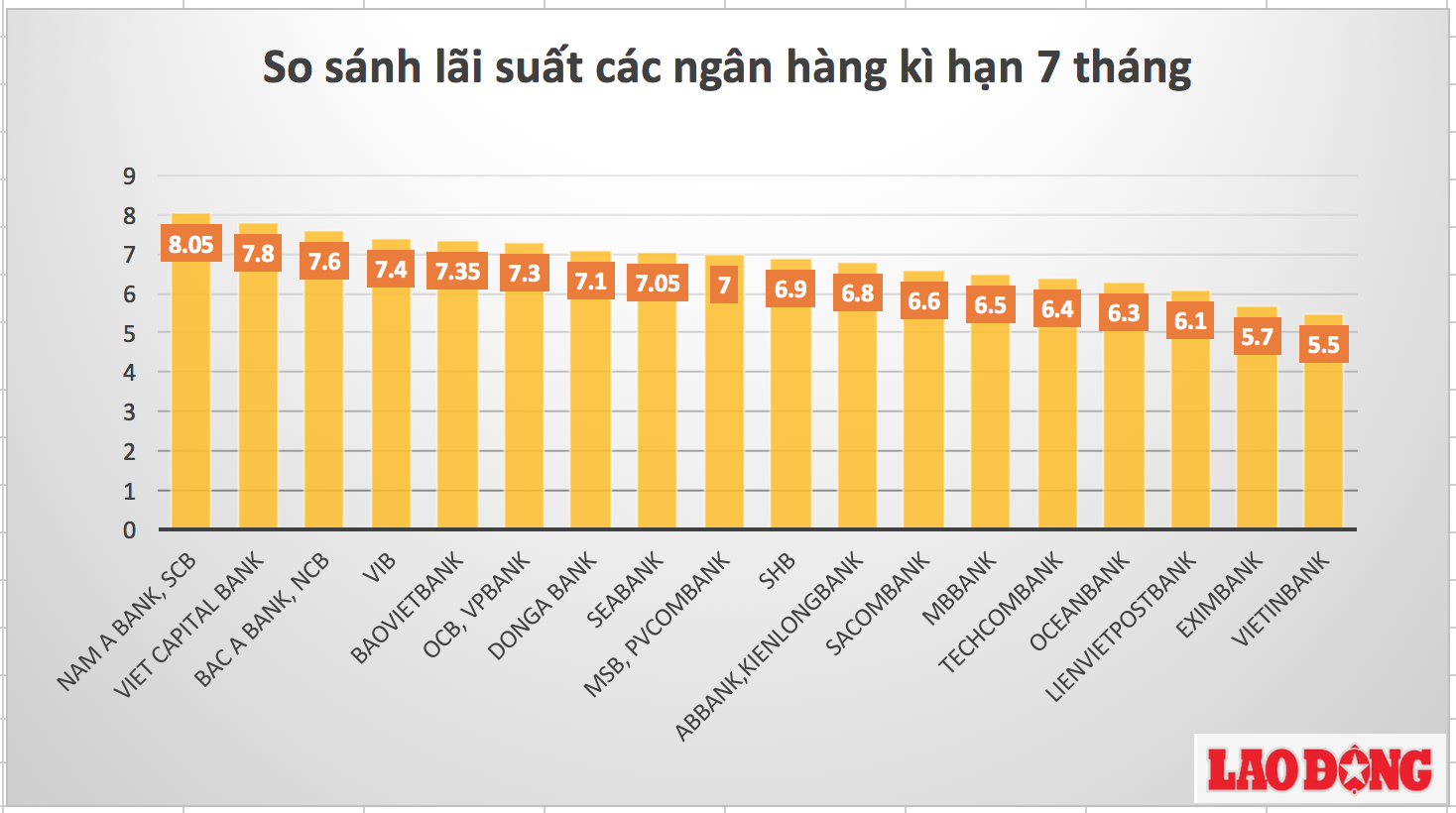 Đồ thị so sánh lãi suất ngân hàng VND dành cho khách hàng cá nhân ở kì hạn 7 tháng.