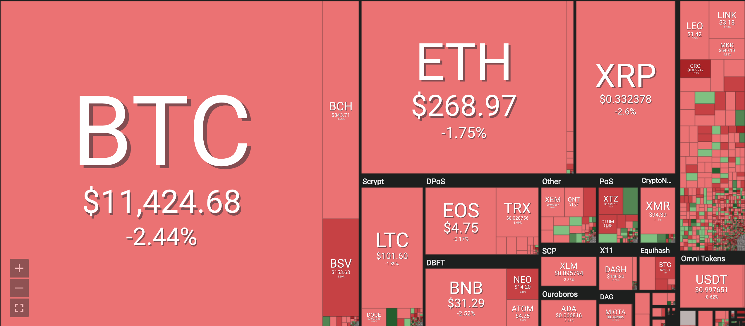 Bảng giá tiền ảo mới nhất hiện nay, tiền điện tử Bitcoin (BTC), Bitcoin cash (BCH), Ethereum (ETH), Litecoin (LTC), Ripple (XRP), Monero (XRM). Nguồn Coin 360