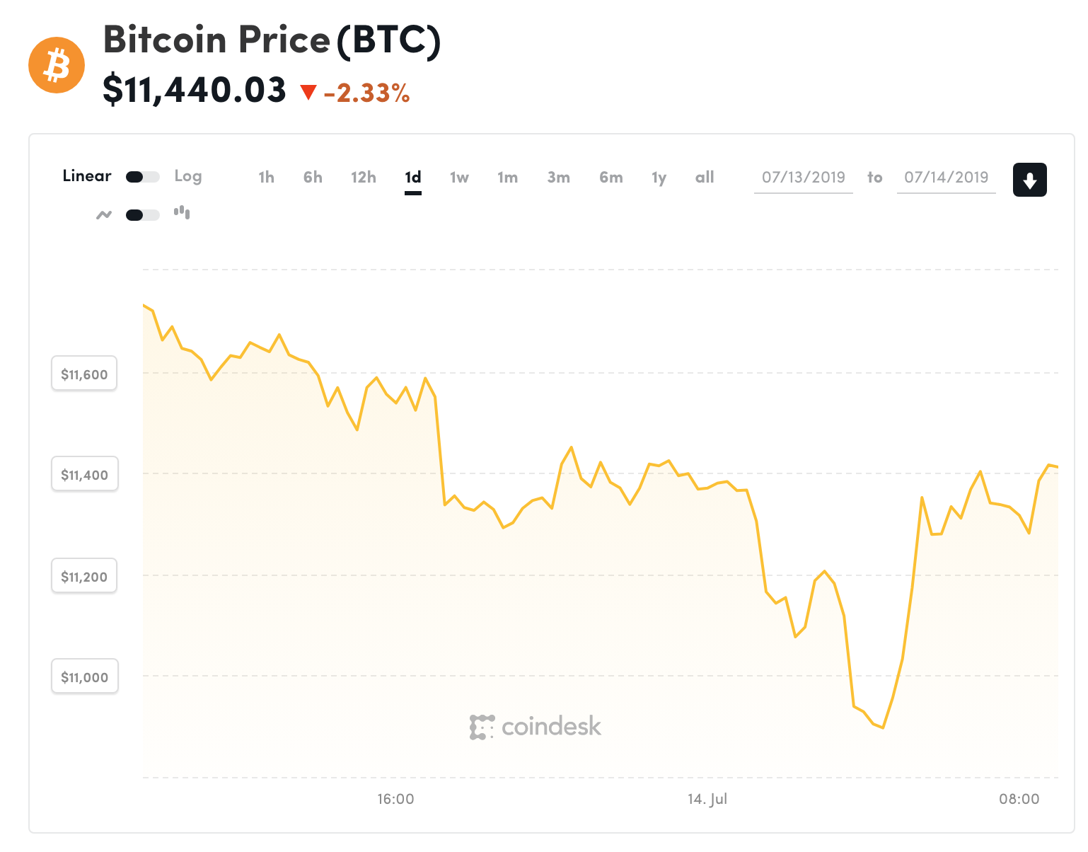 Đồ thị giá Bitcoin trong 24h qua (nguồn Coindesk)
