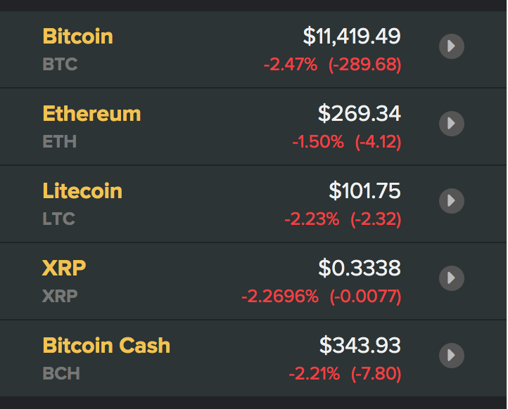 Giá các đồng tiền ảo, tiền điện tử mới nhất hôm nay. Nguồn Coindesk
