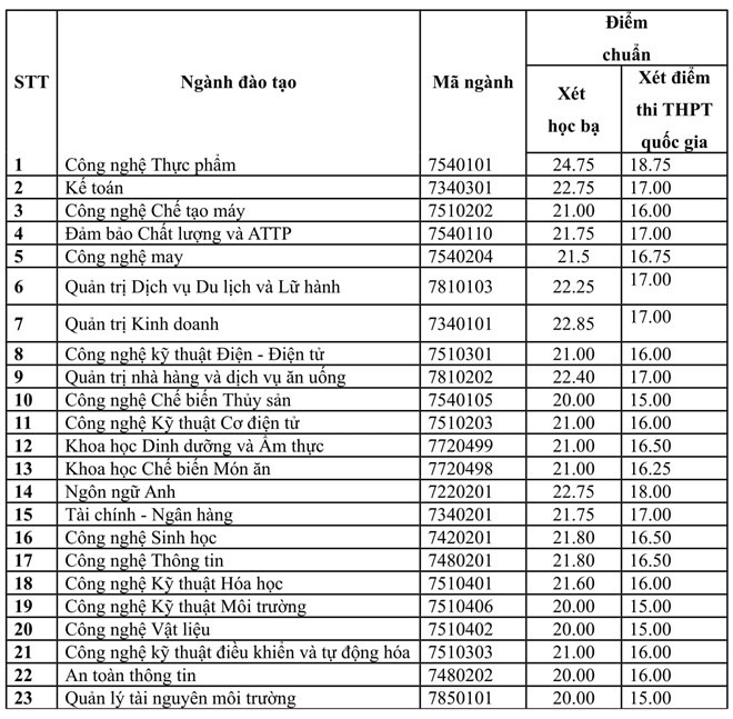 Điểm chuẩn năm 2018