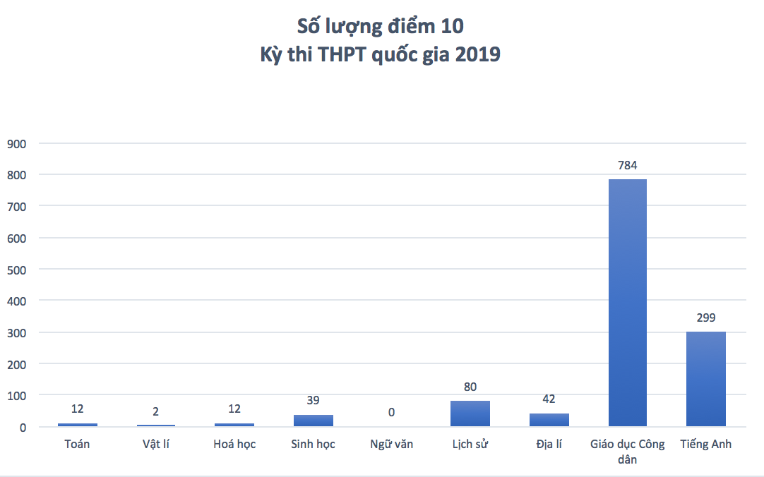 Số lượng điểm 10 môn Giáo dục Công dân cao vượt trội. BĐ: HN