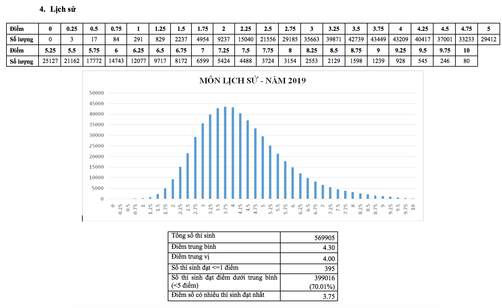 Phổ điểm môn Lịch sử năm 2019