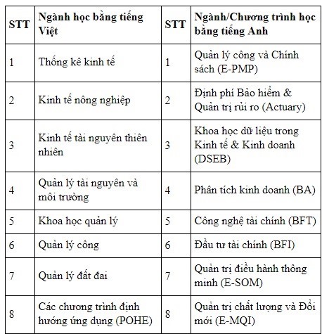 Một số ngành dự kiến có điểm chuẩn thấp hơn.