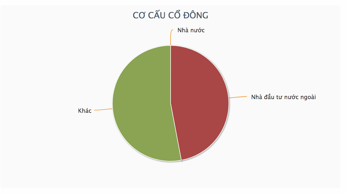 Cơ cấu cổ đông của Bibica hiện nay. Ảnh VNDirect